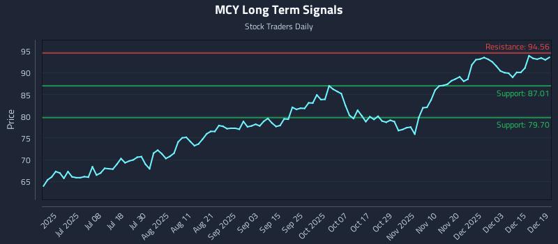 MCY Long Term Analysis for December 21 2025