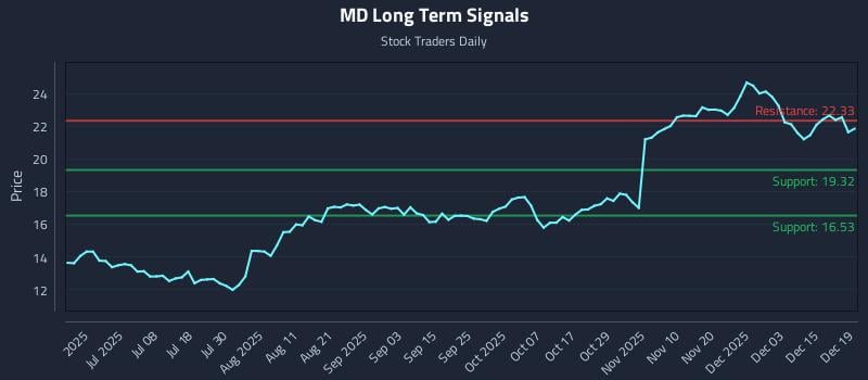MD Long Term Analysis for December 21 2025