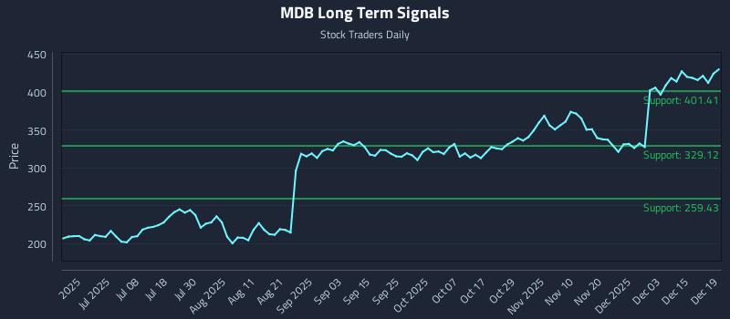 MDB Long Term Analysis for December 21 2025