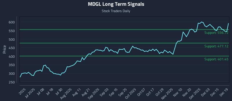 MDGL Long Term Analysis for December 21 2025