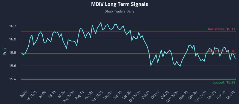 MDIV Long Term Analysis for December 21 2025