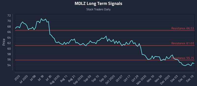 MDLZ Long Term Analysis for December 21 2025 MDLZ Long Term Analysis for December 21 2025