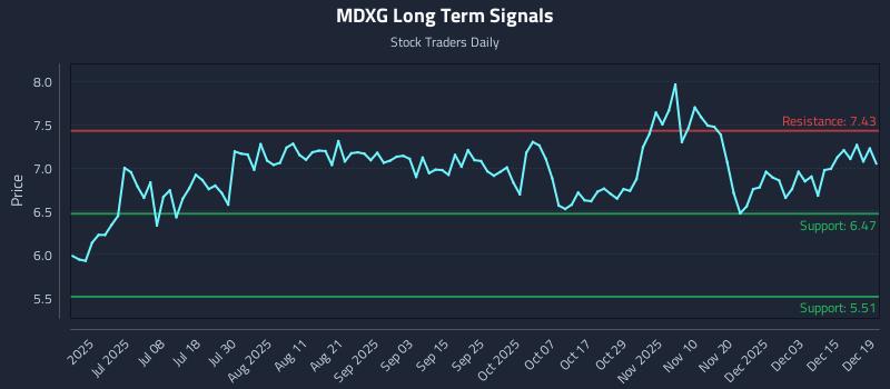 MDXG Long Term Analysis for December 21 2025