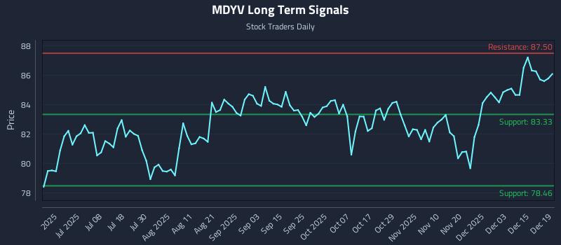 MDYV Long Term Analysis for December 21 2025