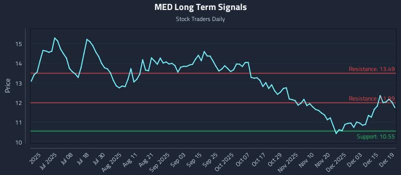 MED Long Term Analysis for December 21 2025