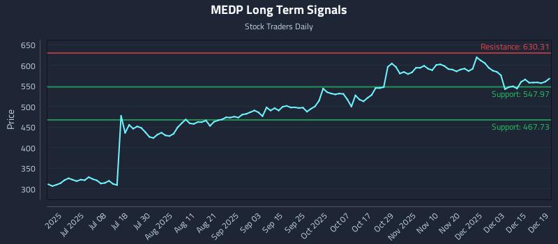 MEDP Long Term Analysis for December 21 2025