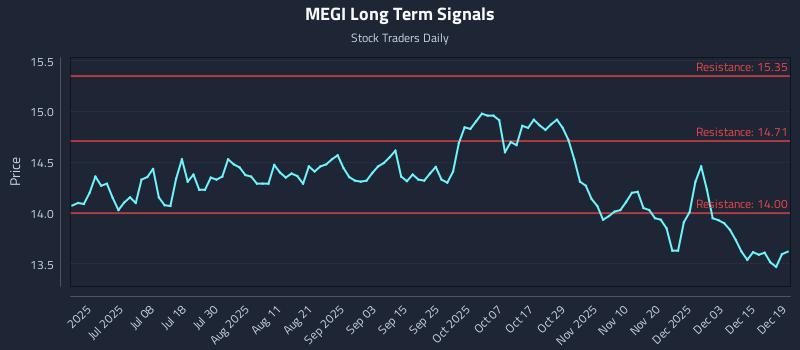MEGI Long Term Analysis for December 21 2025 MEGI Long Term Analysis for December 21 2025