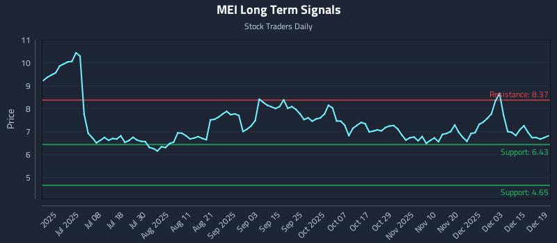 MEI Long Term Analysis for December 21 2025
