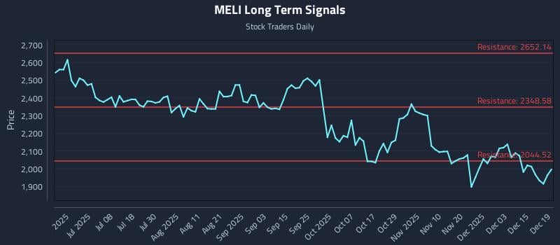 MELI Long Term Analysis for December 21 2025 MELI Long Term Analysis for December 21 2025