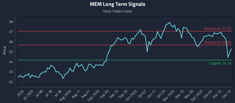 MEM Long Term Analysis for December 21 2025