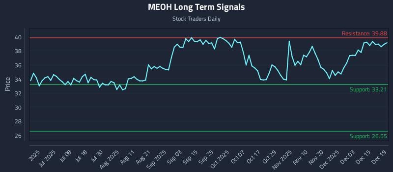 MEOH Long Term Analysis for December 21 2025