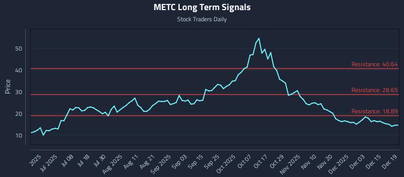 METC Long Term Analysis for December 21 2025