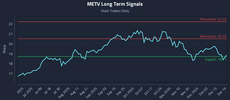 METV Long Term Analysis for December 21 2025
