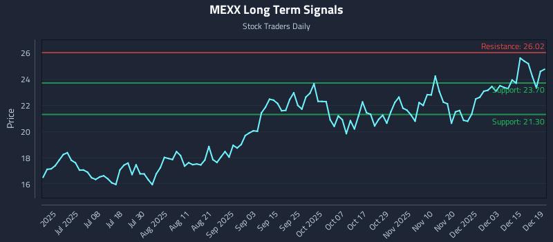 MEXX Long Term Analysis for December 21 2025