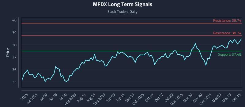MFDX Long Term Analysis for December 21 2025