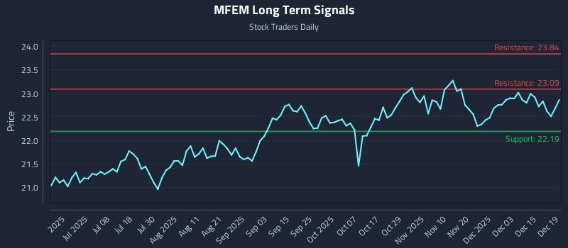 MFEM Long Term Analysis for December 21 2025 MFEM Long Term Analysis for December 21 2025