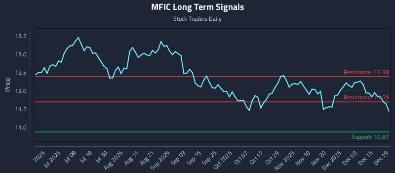 MFIC Long Term Analysis for December 21 2025
