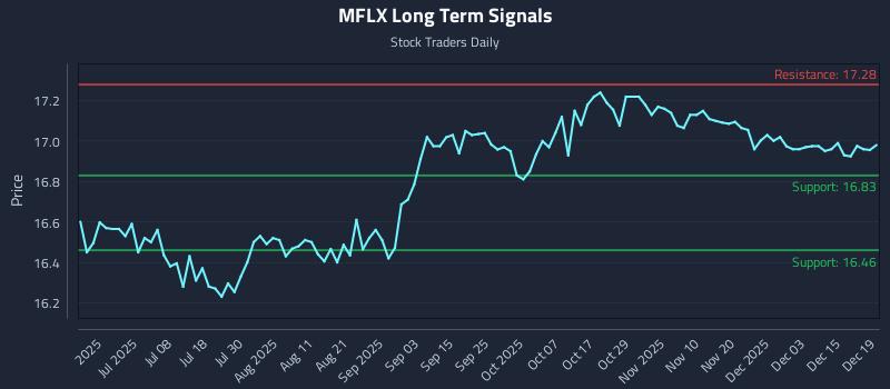 MFLX Long Term Analysis for December 21 2025