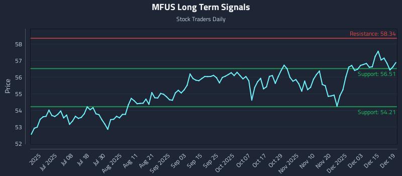 MFUS Long Term Analysis for December 21 2025 MFUS Long Term Analysis for December 21 2025