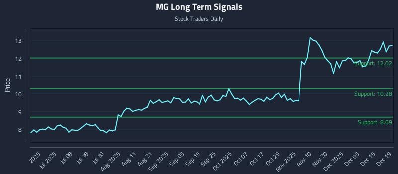 MG Long Term Analysis for December 21 2025