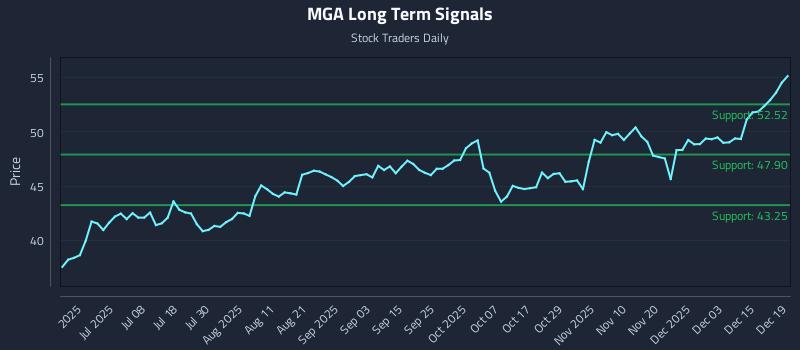 MGA Long Term Analysis for December 21 2025