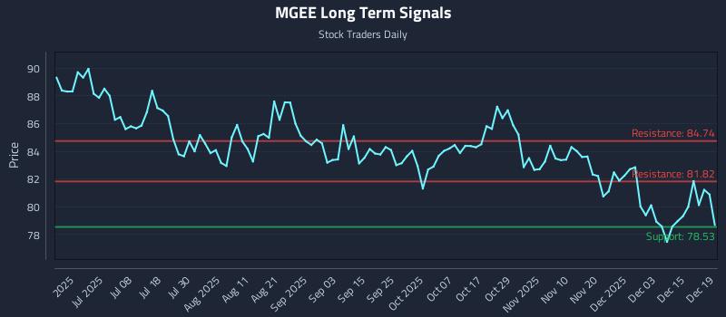 MGEE Long Term Analysis for December 21 2025