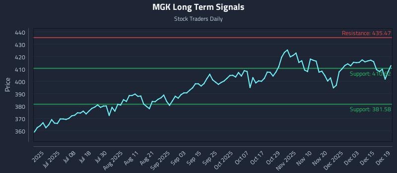 MGK Long Term Analysis for December 21 2025