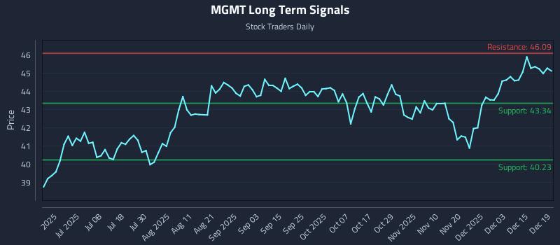 MGMT Long Term Analysis for December 21 2025 MGMT Long Term Analysis for December 21 2025