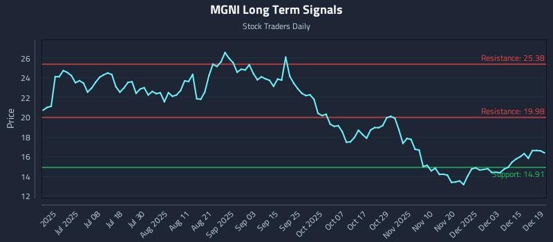 MGNI Long Term Analysis for December 21 2025