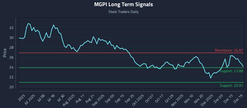 MGPI Long Term Analysis for December 21 2025 MGPI Long Term Analysis for December 21 2025
