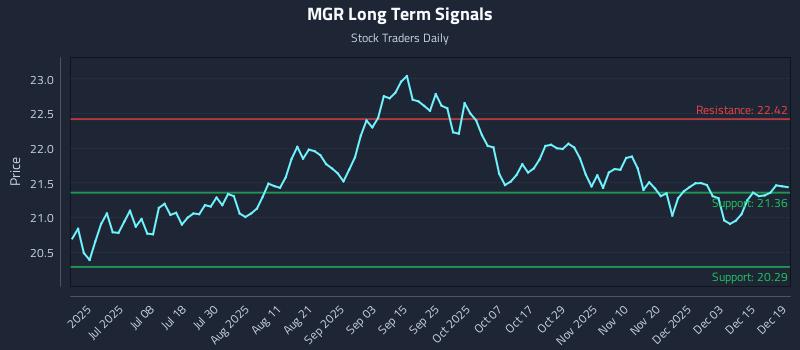 MGR Long Term Analysis for December 21 2025