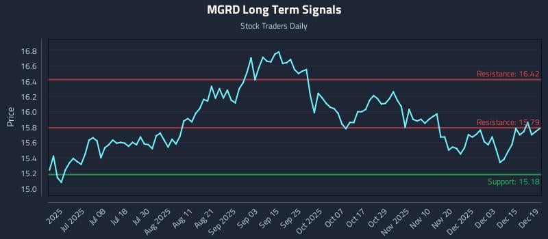 MGRD Long Term Analysis for December 21 2025