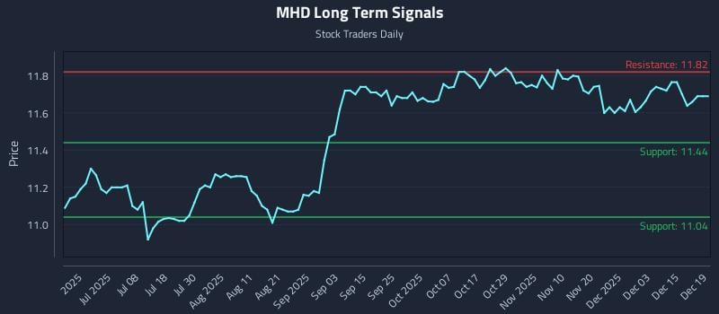 MHD Long Term Analysis for December 21 2025 MHD Long Term Analysis for December 21 2025