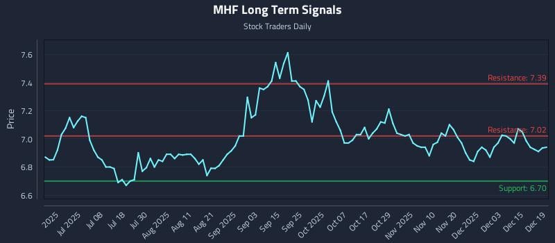 MHF Long Term Analysis for December 21 2025