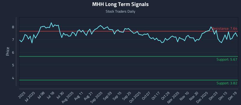 MHH Long Term Analysis for December 21 2025