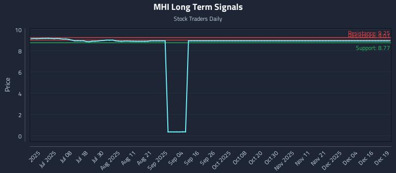 MHI Long Term Analysis for December 21 2025 MHI Long Term Analysis for December 21 2025