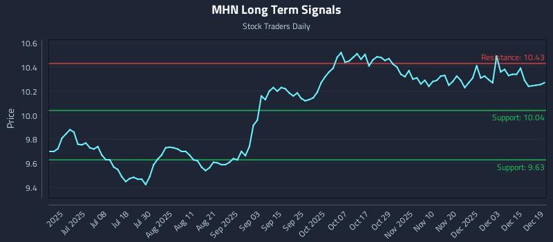 MHN Long Term Analysis for December 21 2025