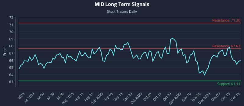 MID Long Term Analysis for December 21 2025