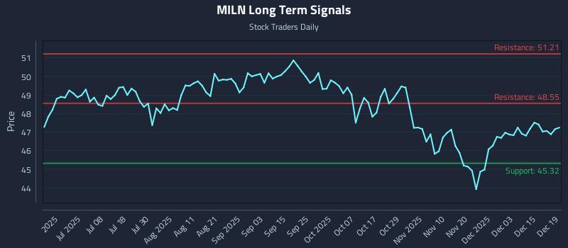 MILN Long Term Analysis for December 21 2025