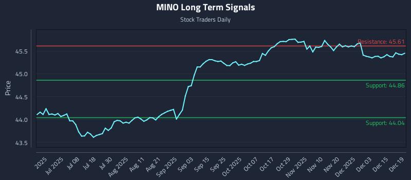 MINO Long Term Analysis for December 21 2025
