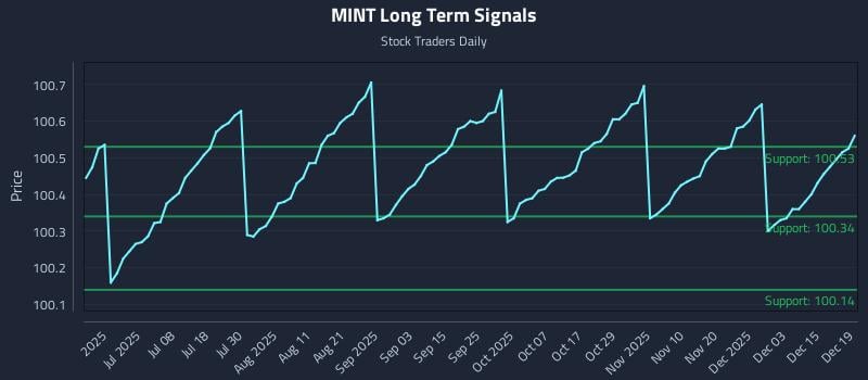 MINT Long Term Analysis for December 21 2025