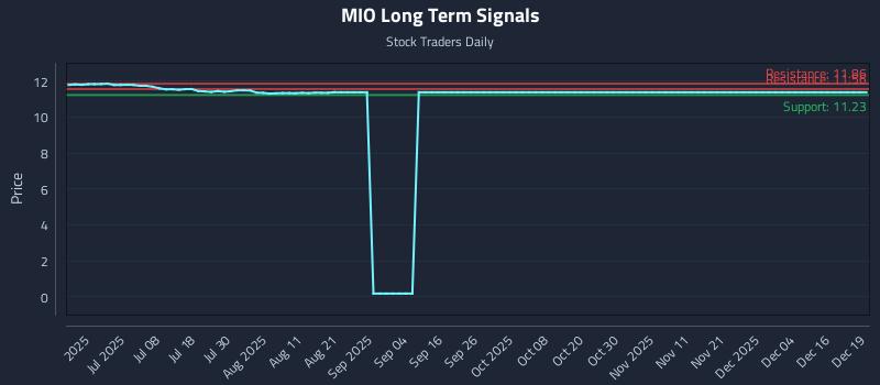 MIO Long Term Analysis for December 21 2025