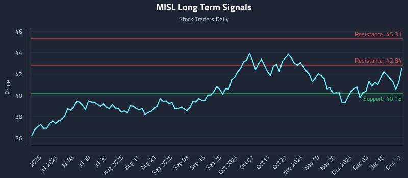 MISL Long Term Analysis for December 21 2025