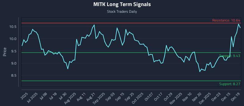 MITK Long Term Analysis for December 21 2025 MITK Long Term Analysis for December 21 2025