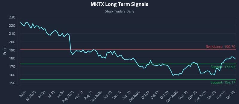 MKTX Long Term Analysis for December 21 2025