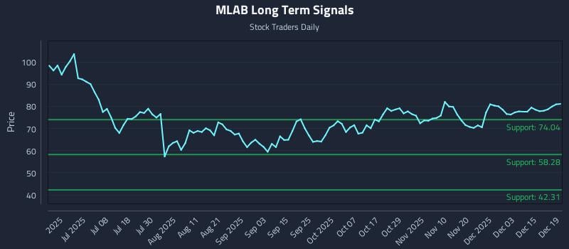 MLAB Long Term Analysis for December 21 2025