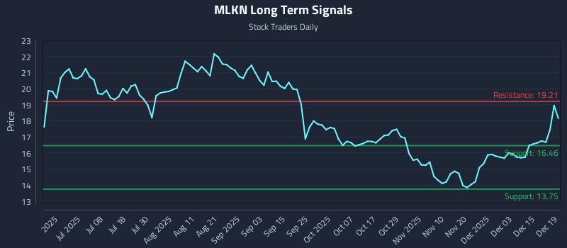 MLKN Long Term Analysis for December 21 2025