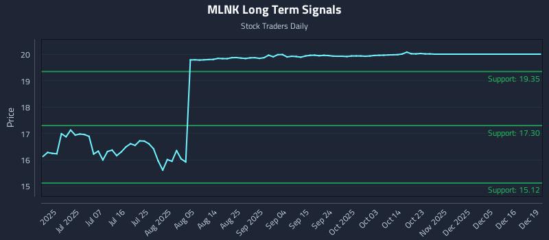 MLNK Long Term Analysis for December 21 2025