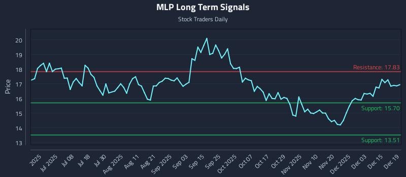 MLP Long Term Analysis for December 21 2025
