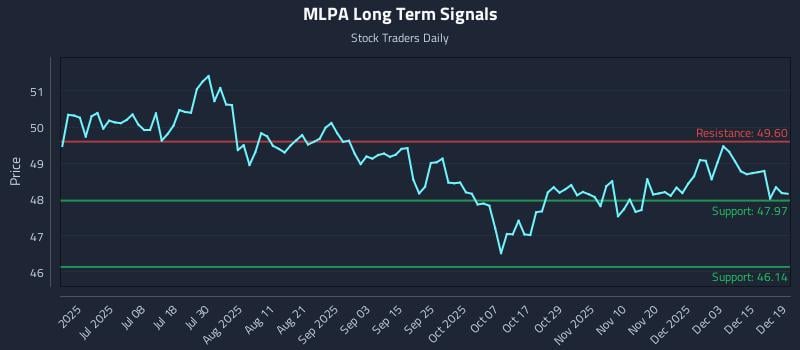 MLPA Long Term Analysis for December 21 2025